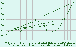 Courbe de la pression atmosphrique pour Melle (Be)