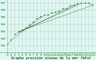 Courbe de la pression atmosphrique pour Kauhava