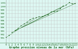 Courbe de la pression atmosphrique pour Veiholmen