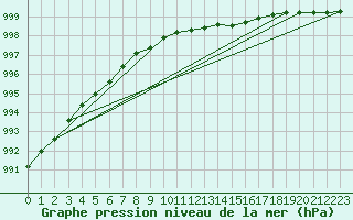 Courbe de la pression atmosphrique pour Melsom