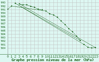Courbe de la pression atmosphrique pour Liscombe