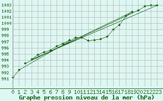 Courbe de la pression atmosphrique pour Hallau