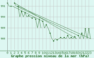 Courbe de la pression atmosphrique pour Erfurt-Bindersleben