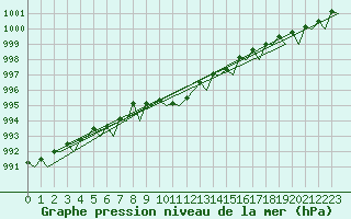 Courbe de la pression atmosphrique pour Gilze-Rijen