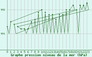 Courbe de la pression atmosphrique pour Tromso / Langnes