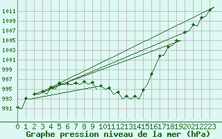 Courbe de la pression atmosphrique pour Muenster / Osnabrueck