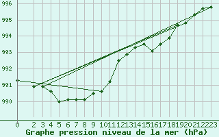 Courbe de la pression atmosphrique pour Breuillet (17)