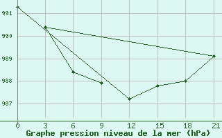 Courbe de la pression atmosphrique pour Base Belgrano Ii