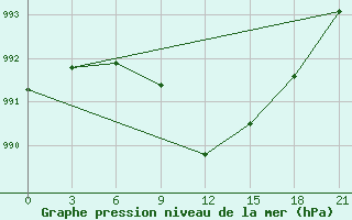 Courbe de la pression atmosphrique pour Aksakovo