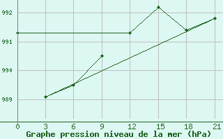 Courbe de la pression atmosphrique pour Efremov