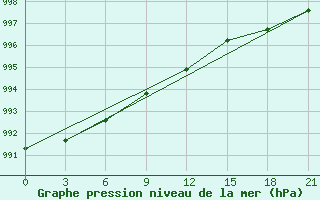 Courbe de la pression atmosphrique pour Salehard