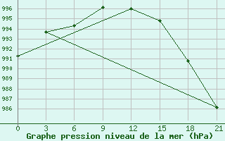 Courbe de la pression atmosphrique pour Palmer Station