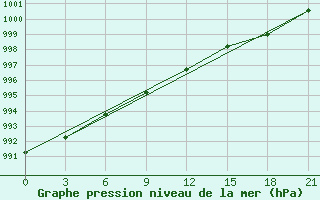 Courbe de la pression atmosphrique pour Troicko-Pecherskoe