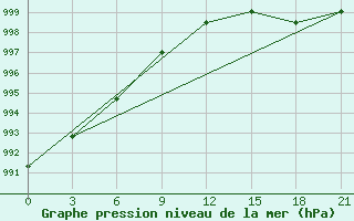 Courbe de la pression atmosphrique pour Palmer Station