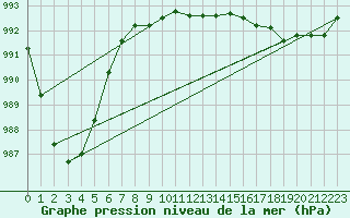 Courbe de la pression atmosphrique pour South Uist Range