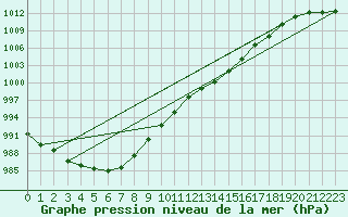 Courbe de la pression atmosphrique pour la bouée 62023