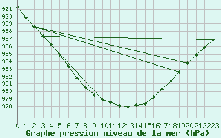 Courbe de la pression atmosphrique pour Skabu-Storslaen