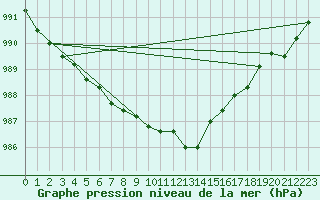 Courbe de la pression atmosphrique pour Olands Sodra Udde