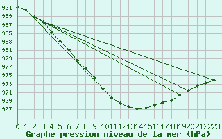 Courbe de la pression atmosphrique pour Honefoss Hoyby