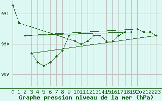 Courbe de la pression atmosphrique pour Ruhnu