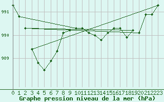 Courbe de la pression atmosphrique pour Harstad