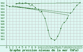 Courbe de la pression atmosphrique pour Hawarden