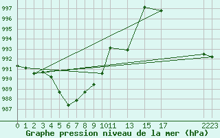 Courbe de la pression atmosphrique pour Setsa