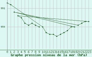 Courbe de la pression atmosphrique pour Liperi Tuiskavanluoto