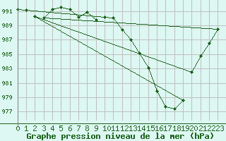 Courbe de la pression atmosphrique pour Tromso