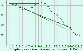 Courbe de la pression atmosphrique pour Walney Island