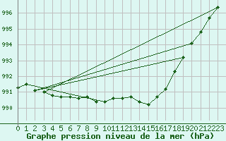 Courbe de la pression atmosphrique pour Cap de la Hague (50)