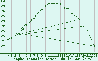 Courbe de la pression atmosphrique pour Ahaus