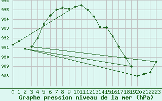 Courbe de la pression atmosphrique pour Capel Curig