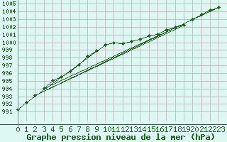 Courbe de la pression atmosphrique pour Humain (Be)