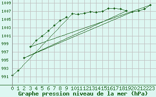 Courbe de la pression atmosphrique pour Valleroy (54)