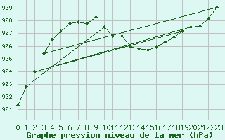 Courbe de la pression atmosphrique pour Belm