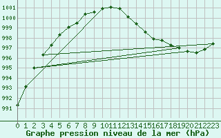 Courbe de la pression atmosphrique pour Altnaharra