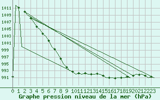 Courbe de la pression atmosphrique pour Kirkwall Airport