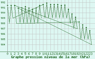 Courbe de la pression atmosphrique pour Kiruna Airport