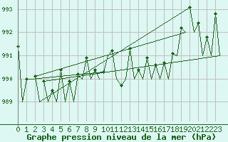 Courbe de la pression atmosphrique pour Platform J6-a Sea