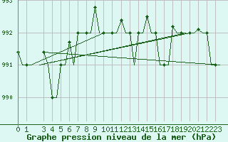 Courbe de la pression atmosphrique pour Gnes (It)