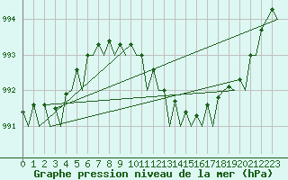 Courbe de la pression atmosphrique pour Platform K14-fa-1c Sea