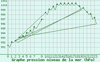 Courbe de la pression atmosphrique pour Bodo Vi