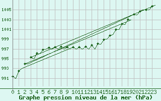 Courbe de la pression atmosphrique pour Tiree