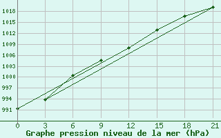 Courbe de la pression atmosphrique pour Verhotur