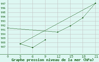 Courbe de la pression atmosphrique pour Moseyevo