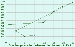 Courbe de la pression atmosphrique pour Kondopoga