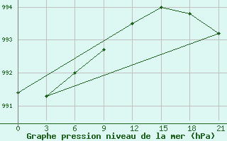 Courbe de la pression atmosphrique pour Gajny