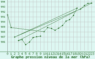 Courbe de la pression atmosphrique pour Les Pennes-Mirabeau (13)