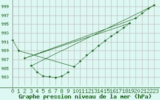 Courbe de la pression atmosphrique pour Larkhill